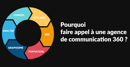 Stratégie de communication 360° intégrant branding, marketing digital et médias traditionnels en Tunisie