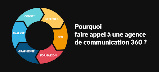 Stratégie de communication 360° intégrant branding, marketing digital et médias traditionnels en Tunisie